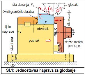 7. Naprave za glodanje Naprave za glodanje su pretežno stezne naprave obratka, a vođenje alata je preko radnog vretena glodalice.