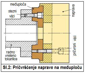 7. Naprave za tokarenje Pored uobičajenih i standardiziranih steznih naprava koje se nazivaju pomoćni pribor tokarilice (stezna glava, planska ploča, trn, čahura ), često su potrebne i posebne