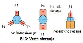 2) obradak se steže širenjem tankostijene čahure pod pritiskom ulja ili plastične mase.