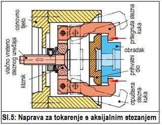 Stezne glave (amerikaneri) Specijalne stezne glave se koriste, ako nije moguće stezanje s univerzalnom glavom.