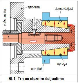 Prema načinu djelovanja stezne sile razlikuje se centrično ili necentrično stezanje obratka (sl.3).