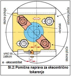 se često koristi za stezanje manjih obradaka. Naprave sa steznom i osnovnom pločom (sl.2) takoďer omogućuju pomicanje obratka za potrebnu veličinu ekscentriciteta e.