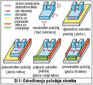 2. Elementi za određivanje položaja obratka (oslanjanje, pozicioniranje) 2.1 Oslanjanje (sl.