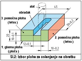 Naprava treba osigurati točan i jednoznačan položaj obratka te spriječiti njegovo pomicanje uslijed djelovanja sila stezanja i sila rezanja.