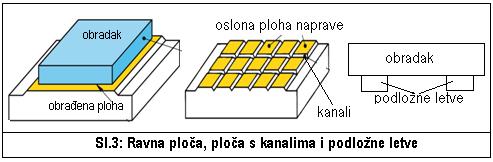 Nepotpuno ili prekomjerno oslanjanje prouzročiti će odstupanje mjera i oblika na obratku. Za točan i siguran položaj obratka potrebna su 3 elementa za oslanjanje (plohe) i 3 sile stezanja 2.