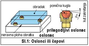 Oslonci ili čepovi (sl.1) se koriste za točkasto oslanjanje obradaka s neobraďenim i neravnim plohama.