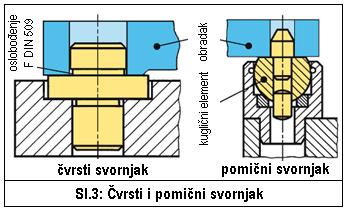 2) odreďuju bočni položaj obratka. Letve su veliki bočni graničnici.