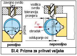 ili druge nečistoće. Zatici (sl.2) se koriste kod manjih sila rezanja i neravnih ploha na obratku.