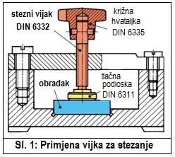 3.2 Elementi za stezanje Preko elemenata za stezanje pretvara se izvorna sila (npr: ručna) u veću steznu silu na obratku i zadržava (pamti) tijekom obrade.