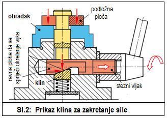 Najvažniji elementi stezanja su: vijci, klinovi, ekscentri, bajunete, koljenaste poluge, opruge, magneti te pneumatski i hidraulički elementi. Vijak (sl.