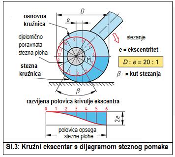 Stezanje treba biti preko tlačne podloške, a ne izravno na površinu obratka. Gornja ploča naprave je s navojnim provrtom koji služi kao matica za stezanje. Klin (sl.