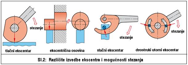 Spiralni ekscentar (sl.1) se koristi za stezanje obradaka s većim odstupanjem mjera, odnosno za šire područje stezanja.