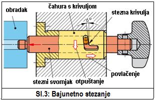 Stezna krivulja za uzdužni stezni pomak svornjaka izraďena je na valjkastoj čahuri i uzdužno produžena radi izvlačenja svornjaka pri otpuštanju.