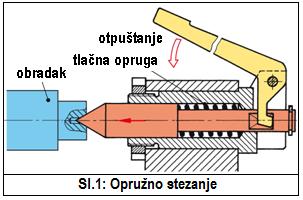 Opružno stezanje (sl.1) Opružno stezanje obratka obično se primjenjuje kod manjih sila obrade.