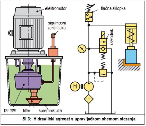 Stezna sila se dobije umnoškom tlaka i površine klipa u pneumatskom cilindru: F = p A η (N), gdje je p (N/mm 2 ) tlak zraka, A (mm 2 ) površina klipa i η korisni stupanj