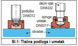 3.3 Pomoćni stezni elementi Na mnogim napravama stezni elmenti ne djeluju