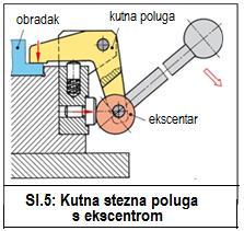 3) Prenosi steznu silu samo na jednu stranu, a s druge strane je oslonac za