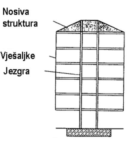 Sustavi s jezgrom Sustav s jezgrom se dobiva ukoliko se pojedine stijene međusobno direktno spoje, koja je kruta obzirom na savijanje i na torziju, slika 3.26.