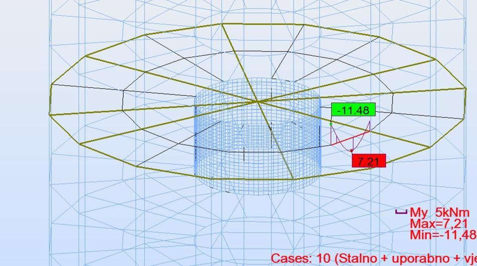 5.8 Dimenzioniranje sekundarne