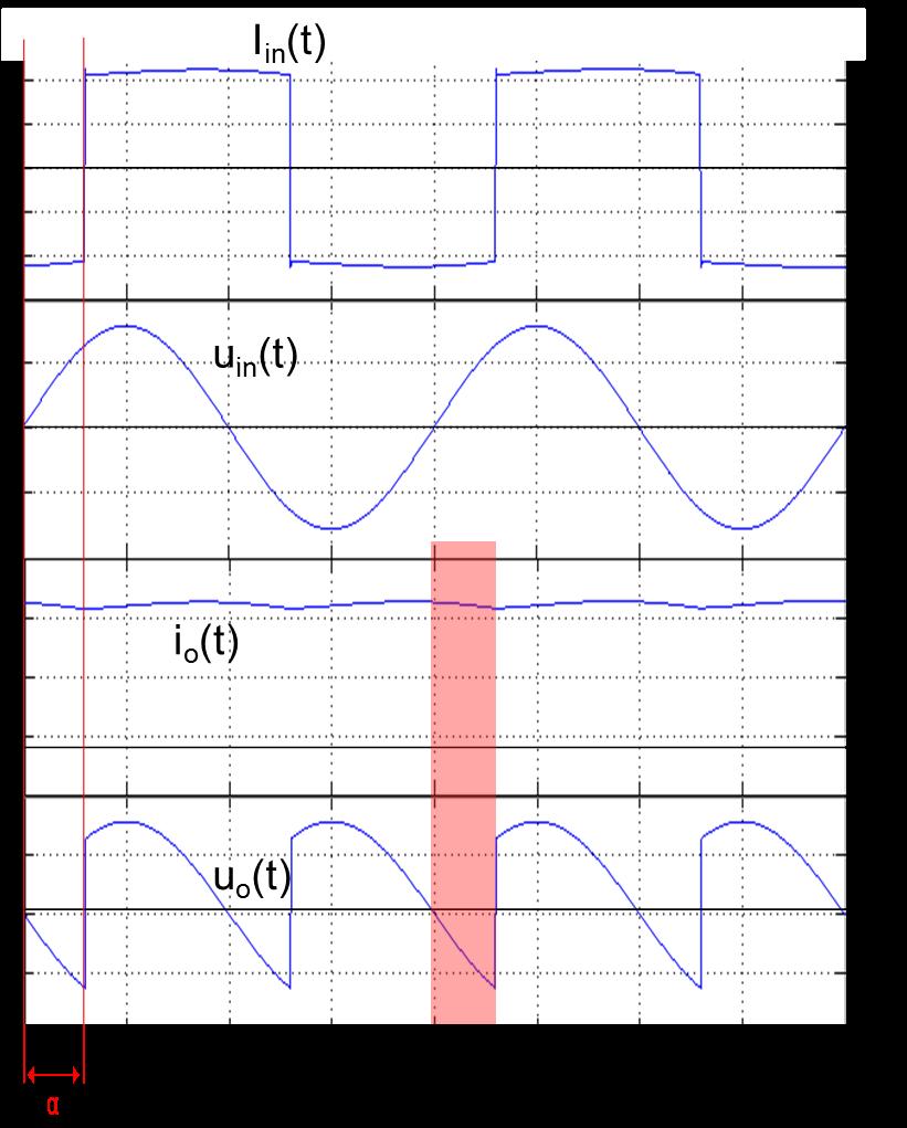 Παρατηρώντας το σχήμα 4.8, βλέπουμε ότι η μορφή του ρεύματος εισόδου, καθώς και του ρεύματος και της τάσης εξόδου είναι διαφορετικά.