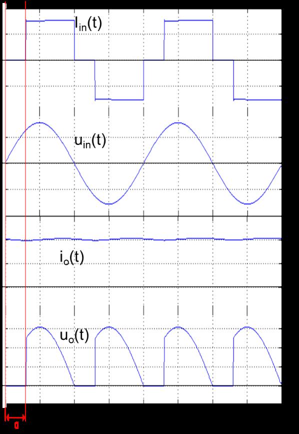 Σχήμα 4.11 α) Κυματομορφές τάσης-ρεύματος για ημιελεγχόμενο μετατροπέα με L όχι άπειρο β) Κυματομορφές τάσης-ρεύματος για ημιελεγχόμενο μετατροπέα με L άπειρο 4.2.