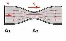 Για να είναι η παροχή της διατομής Α 1 ίση με την παροχή της διατομής Α 2 πρέπει να μην υπάρχουν εσωτερικές τριβές καθώς και τριβές μεταξύ υγρού και σωλήνα. δ. Η ταχύτητα του ρευστού στην διατομή Α 1 είναι μικρότερη από τη ταχύτητα του ρευστού στην διατομή Α 2.