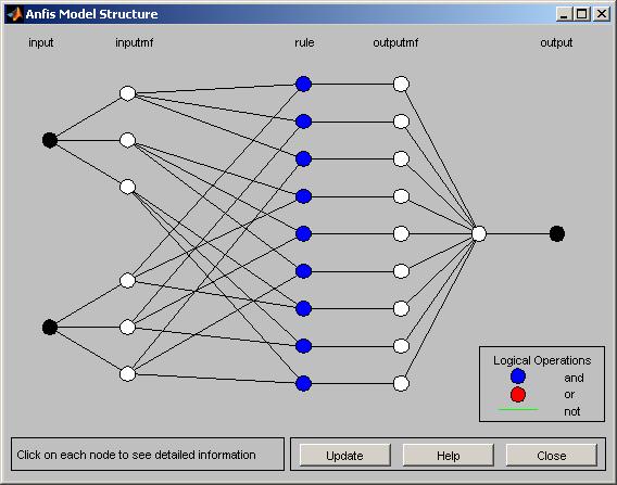 Πλαίσιο Anfis Info => Structure 1 ο Επίπεδο: Μεταβλητές Εισόδου (Θερμοκρασία