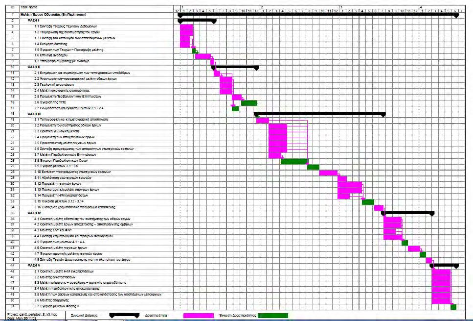 Εικ. Παράρτημα Χρονική διάρκεια και ακολουθία εργασιών όλων των φάσεων του