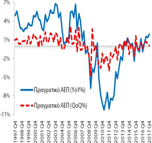 Πίνακας Α1: Βασικά Μακροοικονομικά Μεγέθη της Ελληνικής Οικονομίας Πραγματικό Ακαθάριστο Εγχώριο Προϊόν (εποχικά διορθωμένα στοιχεία) Το 4 ο τρίμηνο (2017) η ετήσια % μεταβολή του πραγματικού ΑΕΠ