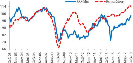 Πίνακας Α4: Δείκτες Οικονομικού Κλίματος - Εμπιστοσύνης, Ελλάδα και Ευρωζώνη Συνολική Περίοδος: 2/2003-2/2018 Υποπερίοδος: 2/2015