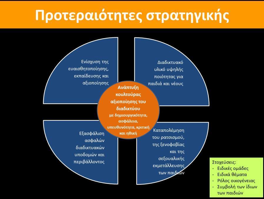 Διάγραμμα 11: Προτεραιότητες της Εθνικής Στρατηγικής για την ασφαλή αξιοποίηση του διαδικτύου Οι προτεραιότητες αναλύθηκαν σε Μέτρα και Δράσεις ως ακολούθως (Πίνακας 12): Προτεραιότητα Μέτρο Δράση 1.