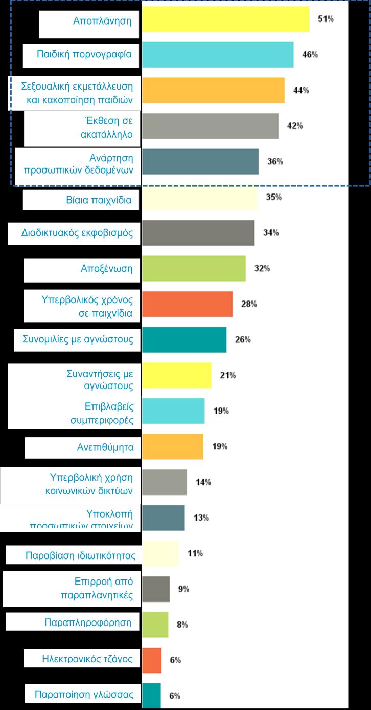 αλλά και άλλων ενδιαφερομένων, στην ευαισθητοποίηση, ενημέρωση και απόκτηση δεξιοτήτων αξιοποίησης εκ μέρους των παιδιών των δυνατοτήτων που προσφέρει ο διαδικτυακός κόσμος, αλλά και αντιμετώπισης