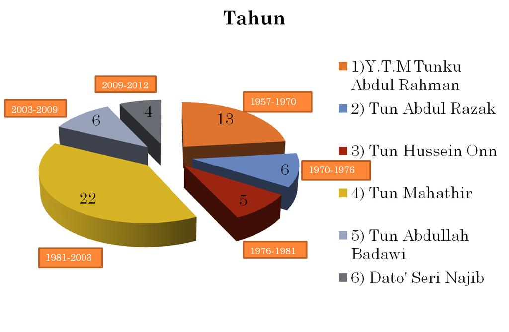 Rajah 3.2 : Carta pai tahun-tahun pemerintahan Perdana Menteri Malaysia dari tahun 1957-2012 Sumber:http://pmr.penerangan.gov.my/index.php/maklumat-kenegaraan/188-perdanamenteri-malaysia.