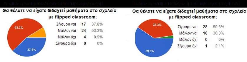 Αντεστραμμένη Διδασκαλία Περίπτωση ΑΣΠΑΙΤΕ Κρήτης Αποτελέσματα 2015: Εφαρμογή Flipped classroom στο μάθημα της Εκπαιδευτικής Τεχνολογίας (δύο τμήματα σπουδαστών,