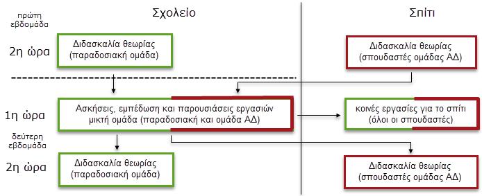 Αντεστραμμένη Διδασκαλία ΑΣΠΑΙΤΕ Κρήτης Τι έγινε 2016-17: Εφαρμογή Flipped