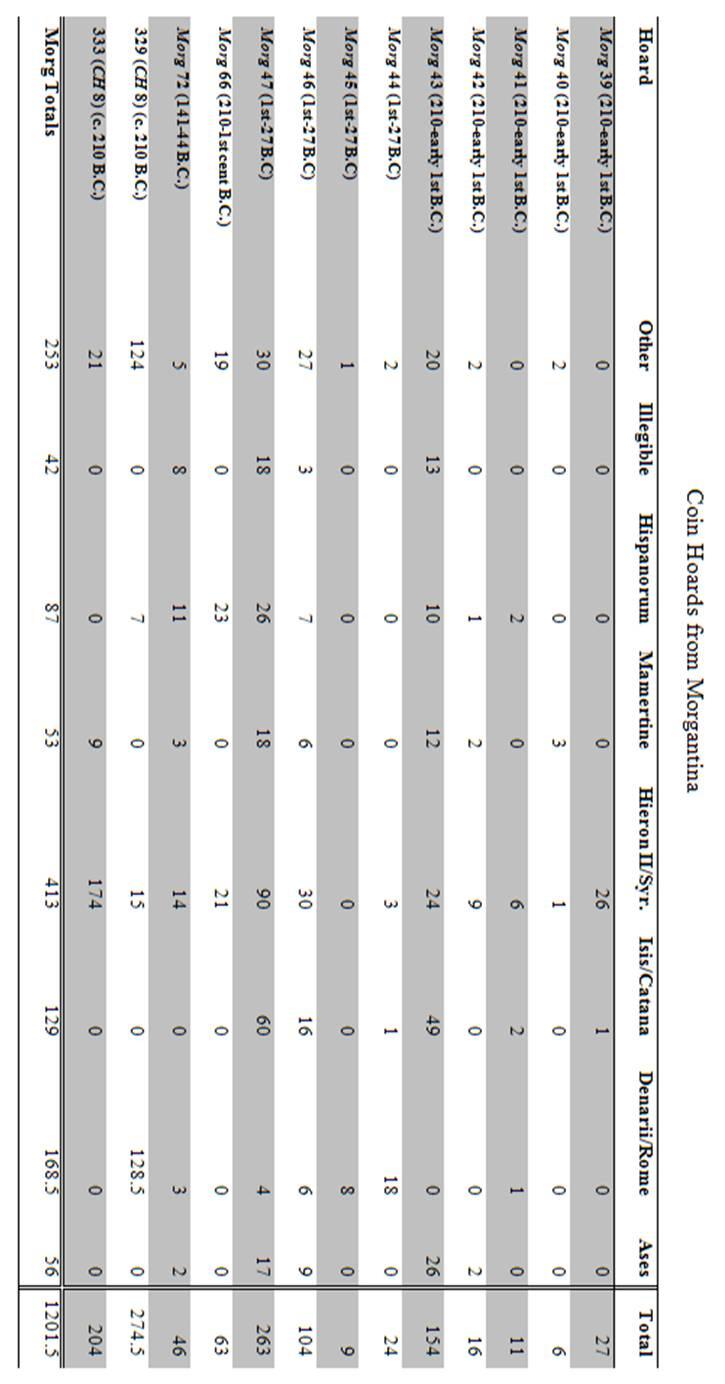 Appendix 2: Sicilian Coinage c.