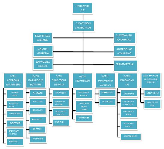 Εικόνα 1: Το οργανόγραμμα της εταιρείας 1.2.