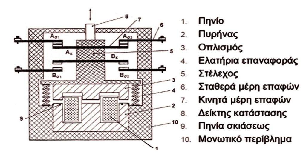 Εικόνα 6: κύρια εξαρτήματα ενός ηλεκτρονόμου σε κάθετη τομή Εικόνα 7: Η διάταξη των επαφών ενός