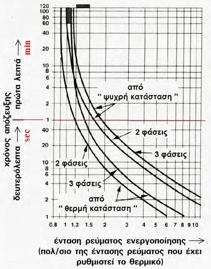 για να ενεργοποιηθεί το θερμικό σε υπερφόρτιση με τον κινητήρα να δουλεύει στην ονομαστική ισχύ όταν στα διμεταλλικά η θερμή κατάσταση έχει πάψει και έχουμε θερμική ισορροπία.
