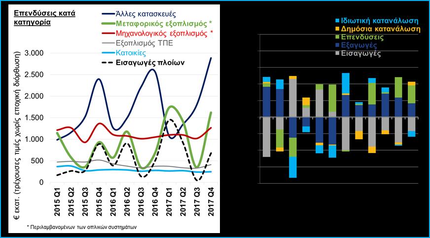 TEYXΟΣ 32 12 Μαρτίου 2018 ΠΕΡΙΕΧΟΜΕΝΑ Επενδύσεις κατά κατηγορία και συμβολή στη μεταβολή του ΑΕΠ (ΕΛΣΤΑΤ, τριμηνιαίοι εθνικοί λογαριασμοί Q4 ) Βασικοί δείκτες 4 Οικονομικό κλίμα 5 Απασχόληση, τιμές,