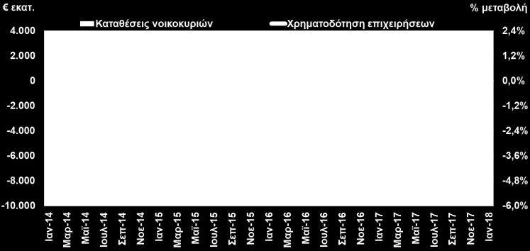 ΡΟΗ ΧΡΗΜΑΤΟΔΟΤΗΣΗΣ ΕΠΙΧΕΙΡΗΣΕΩΝ ΚΑΙ ΚΑΤΑΘΕΣΕΙΣ ΝΟΙΚΟΚΥΡΙΩΝ (Τράπεζα της Ελλάδος, Ιαν.