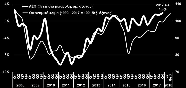 2018) Η ανάπτυξη το (+1,4% έναντι πρόβλεψης για +1,6% στον Κρατικό Η ανάκαμψη των λιανικών πωλήσεων