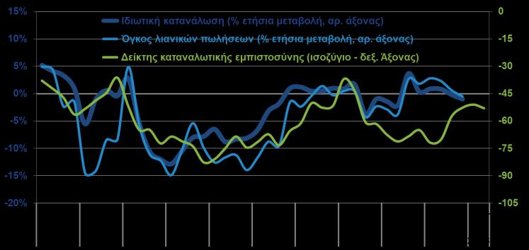 απώλεια για το 4ο τρίμηνο του έτους στο -0,5%, με την ιδιωτική κατανάλωση των επενδύσεων και με την