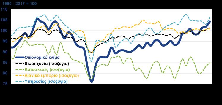 προσδοκίες να κινούνται ανοδικά σε όλους τους τομείς και τον συνολικό δείκτη να διαμορφώνεται στις