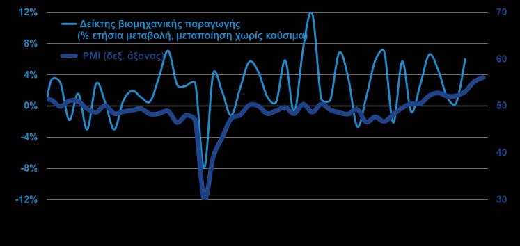 ύστερα από μία περίοδο 9 μηνών ανοδικής πορείας, έχοντας όμως διαμορφωθεί τον Δεκέμβριο του στο