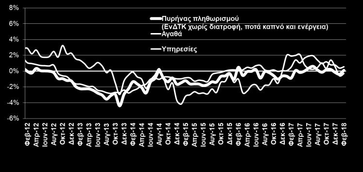 σε αρνητικό έδαφος τον Ιαν 2018 (-0,2%), με την ενδεχομένως λόγω και της μετατόπισης από αδήλωτη σε