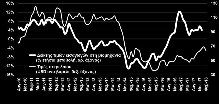 αποδοχές συνεχίζουν να υποχωρούν.