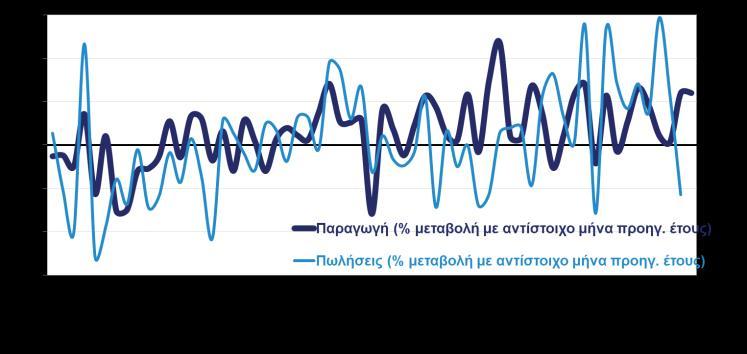 Βιομηχανία, εμπόριο, υπηρεσίες ΒΙΟΜΗΧΑΝΙΚΗ ΠΑΡΑΓΩΓΗ ΚΑΙ ΚΥΚΛΟΣ ΕΡΓΑΣΙΩΝ ΣΤΗ ΜΕΤΑΠΟΙΗΣΗ ΔΕΙΚΤΕΣ ΒΙΟΜΗΧΑΝΙΚΗΣ ΠΑΡΑΓΩΓΗΣ ΚΑΤΑ ΚΛΑΔΟ ΧΩΡΙΣ