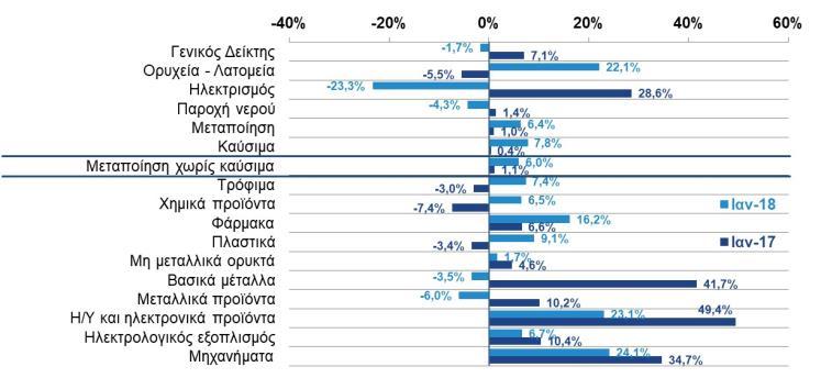 2018) Η αυξημένη εξωτερική ζήτηση επηρεάζει θετικά την παραγωγή στη Οι μεγαλύτερες αυξήσεις τον Ιαν.