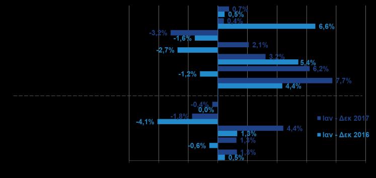 ηλεκτρονικών προϊόντων (+23,1%) και στα Ιανουάριο του 2018 (+6%), έχοντας σημειώσει αύξηση +3,1% το στο ορυχεία (+22,1%), ενώ η πτώση στην